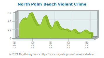 North Palm Beach Violent Crime