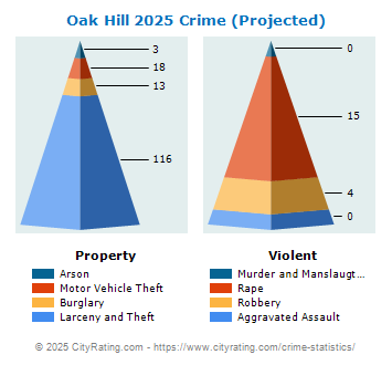 Oak Hill Crime 2025