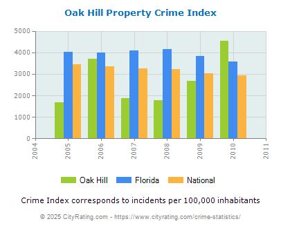 Oak Hill Property Crime vs. State and National Per Capita