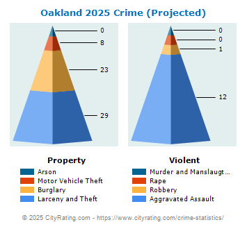 Oakland Crime 2025