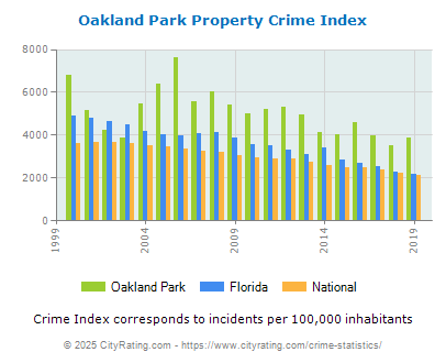 Oakland Park Property Crime vs. State and National Per Capita