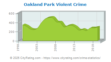 Oakland Park Violent Crime