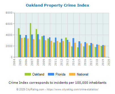 Oakland Property Crime vs. State and National Per Capita