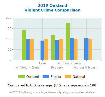 Oakland Violent Crime vs. State and National Comparison