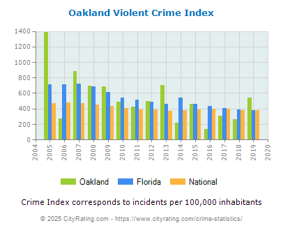 Oakland Violent Crime vs. State and National Per Capita