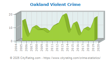 Oakland Violent Crime