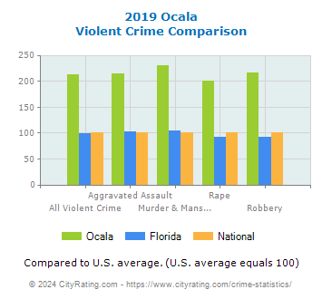 Ocala Violent Crime vs. State and National Comparison