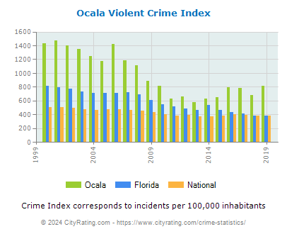 Ocala Violent Crime vs. State and National Per Capita