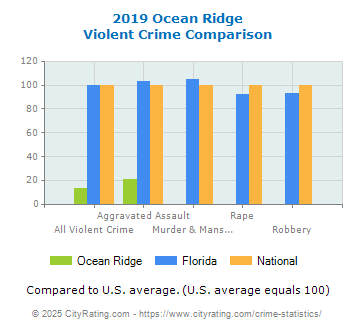 Ocean Ridge Violent Crime vs. State and National Comparison