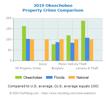 Okeechobee Property Crime vs. State and National Comparison