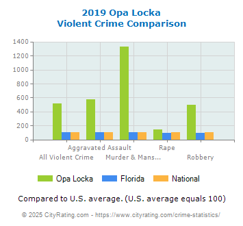 Opa Locka Violent Crime vs. State and National Comparison