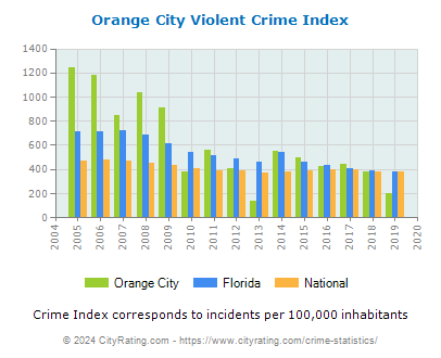 Orange City Violent Crime vs. State and National Per Capita