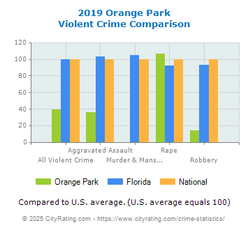 Orange Park Violent Crime vs. State and National Comparison