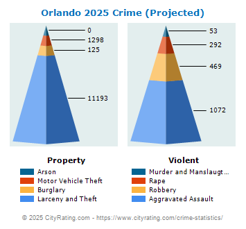 Orlando Crime 2025