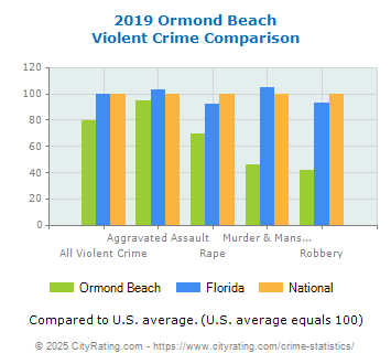 Ormond Beach Violent Crime vs. State and National Comparison