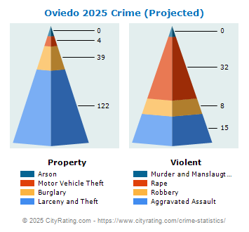 Oviedo Crime 2025