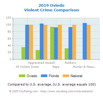 Oviedo Violent Crime vs. State and National Comparison