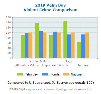 Palm Bay Violent Crime vs. State and National Comparison