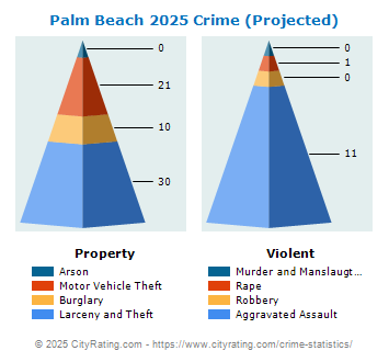 Palm Beach Crime 2025