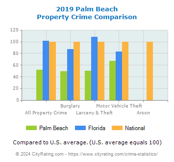 Palm Beach Property Crime vs. State and National Comparison