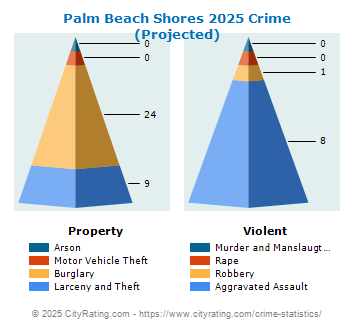 Palm Beach Shores Crime 2025