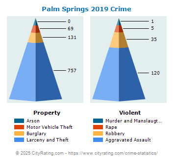 Palm Springs Crime 2019