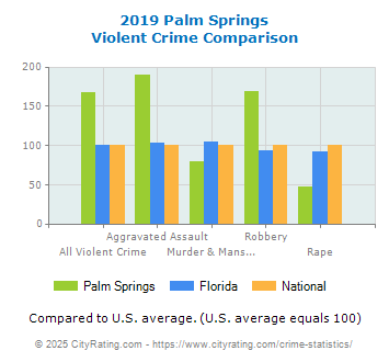 Palm Springs Violent Crime vs. State and National Comparison