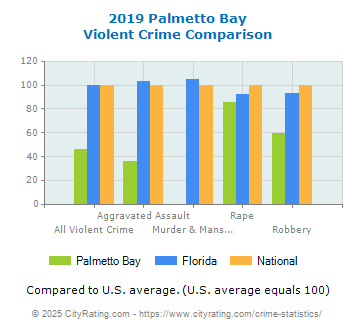 Palmetto Bay Violent Crime vs. State and National Comparison