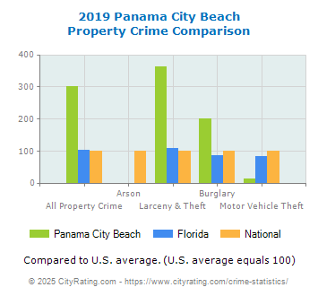 Panama City Beach Property Crime vs. State and National Comparison