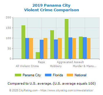 Panama City Violent Crime vs. State and National Comparison