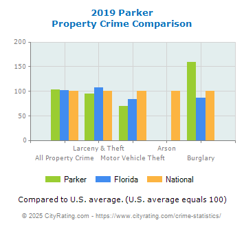 Parker Property Crime vs. State and National Comparison