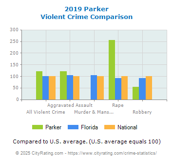 Parker Violent Crime vs. State and National Comparison