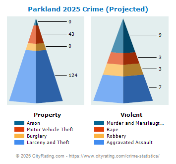 Parkland Crime 2025