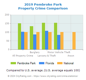 Pembroke Park Property Crime vs. State and National Comparison