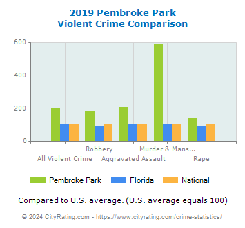 Pembroke Park Violent Crime vs. State and National Comparison