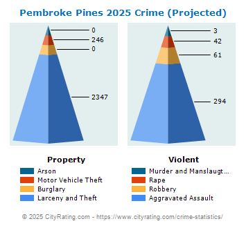 Pembroke Pines Crime 2025