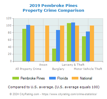 Pembroke Pines Property Crime vs. State and National Comparison