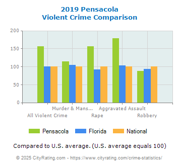 Pensacola Violent Crime vs. State and National Comparison