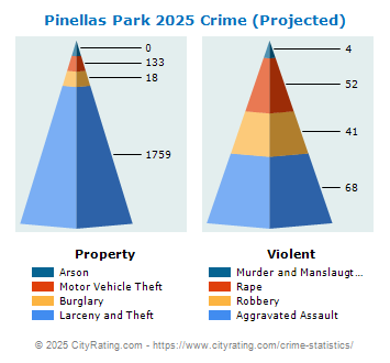 Pinellas Park Crime 2025