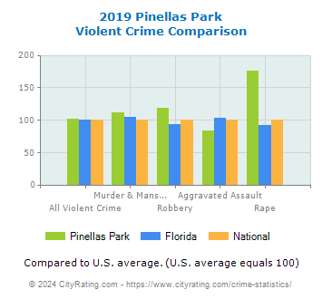 Pinellas Park Violent Crime vs. State and National Comparison