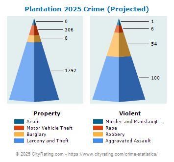 Plantation Crime 2025