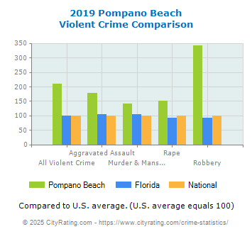 Pompano Beach Violent Crime vs. State and National Comparison