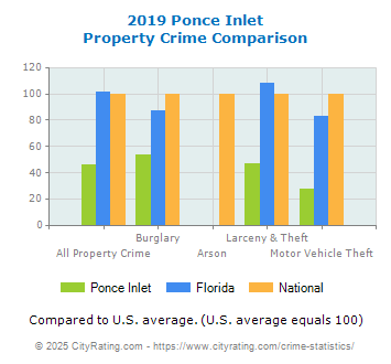 Ponce Inlet Property Crime vs. State and National Comparison
