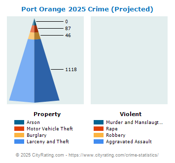 Port Orange Crime 2025