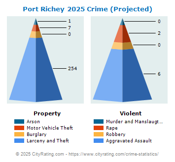 Port Richey Crime 2025