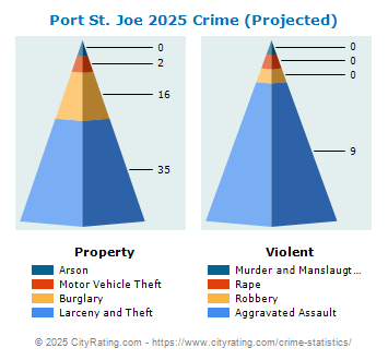 Port St. Joe Crime 2025