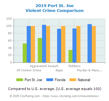 Port St. Joe Violent Crime vs. State and National Comparison