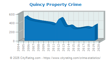 Quincy Property Crime