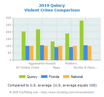 Quincy Violent Crime vs. State and National Comparison