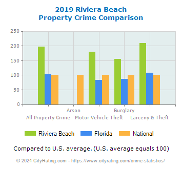 Riviera Beach Property Crime vs. State and National Comparison